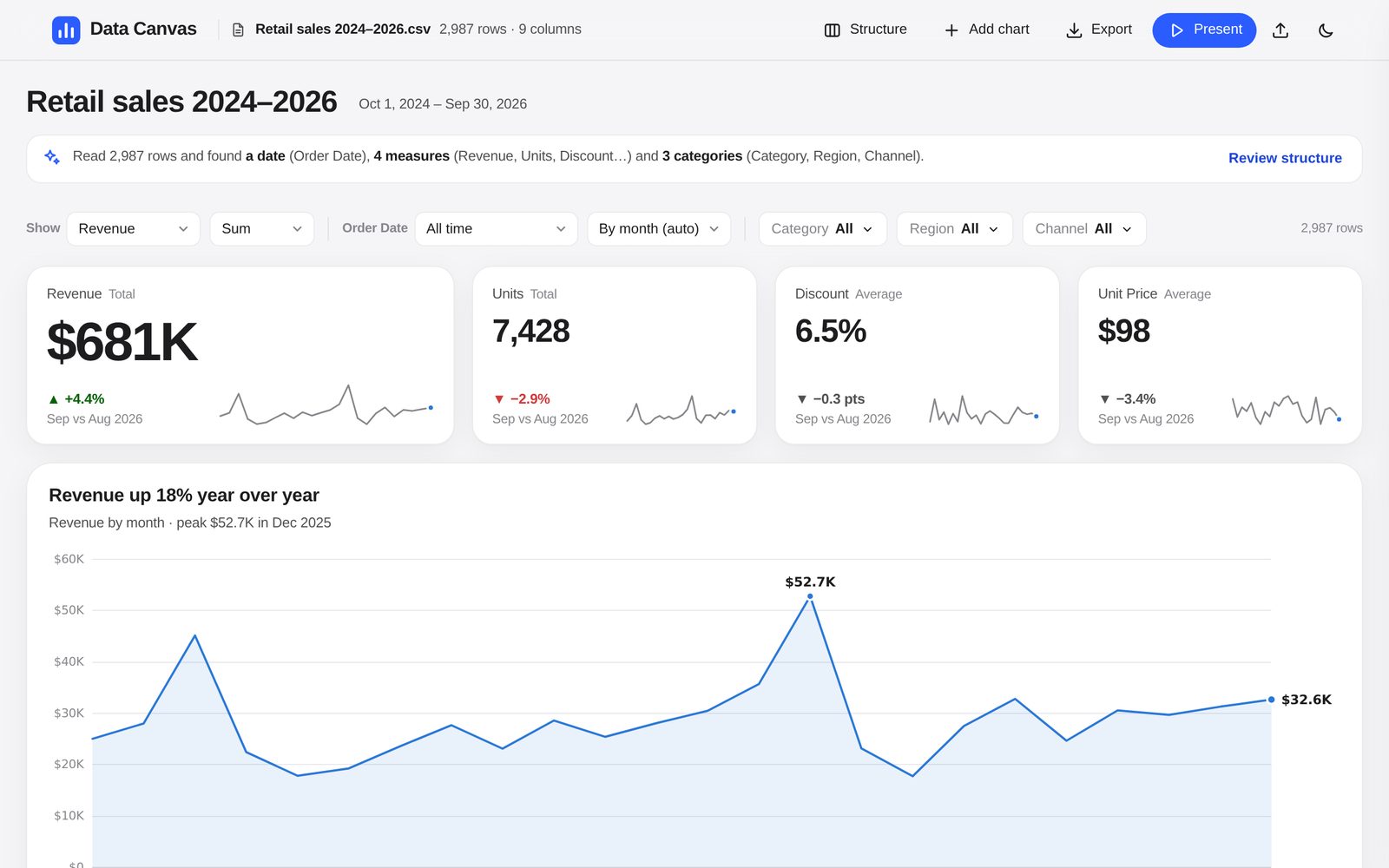 Data Canvas showing a retail sales dashboard with revenue, units, discount and price figures and a revenue trend chart